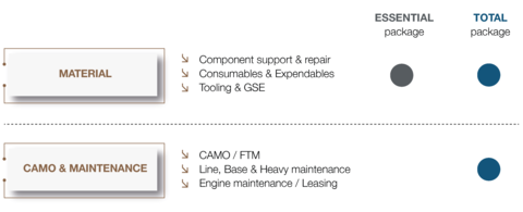 Tailored aircraft availability services packages Tailored aircraft availability services packages