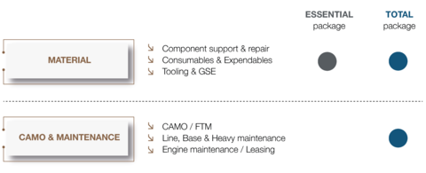 Tailored aircraft availability services packages