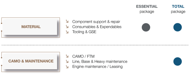 Tailored aircraft availability services packages Tailored aircraft availability services packages