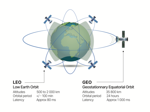 Illustration GEO (Geostationnary Equatorial Orbit) and LEO (Low Earth Orbit) satellite